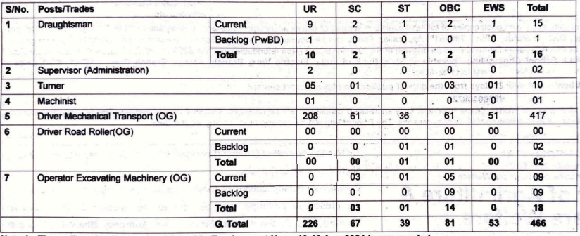 BRO General Reserve Engineer Force Recruitment 2024